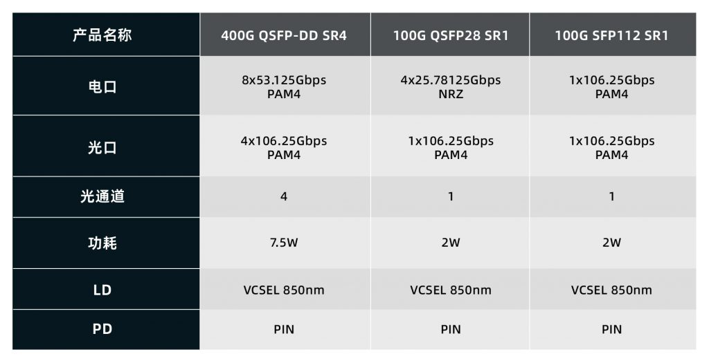 易飞扬推出400g qsfp-dd sr4至4×100g qsfp28 sr1/sfp112 sr1数据中心光模块新网络架构插图1
