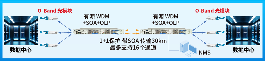 易飞扬推出支持30km链路距离的100g qsfp28 dwdm1 o-band/200ghz硅光模块插图2