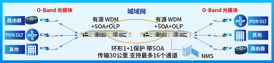 易飞扬推出支持30km链路距离的100g qsfp28 dwdm1 o-band/200ghz硅光模块插图3