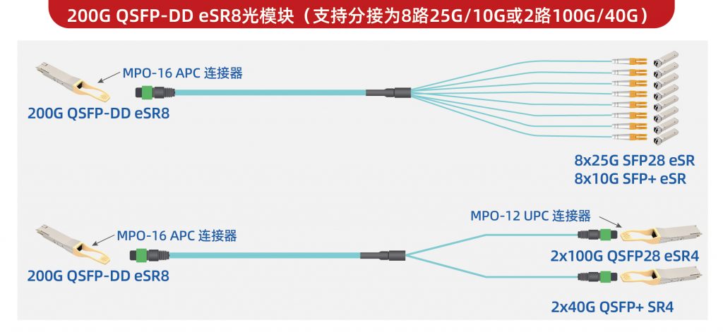 易飞扬低延迟光模块产品系列为客户带来纳秒使用价值插图4