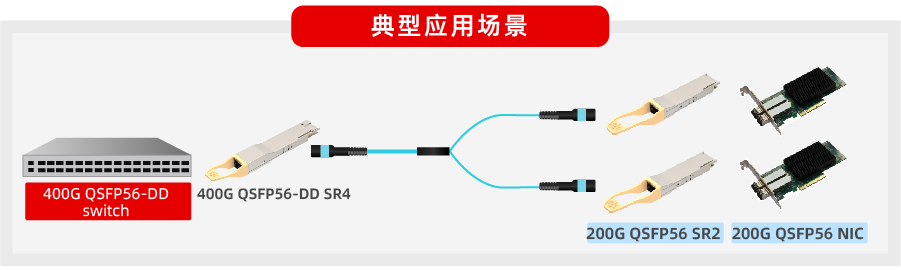 易飞扬推出200g qsfp56 sr2助力不同波特率数据中心互连互通插图2