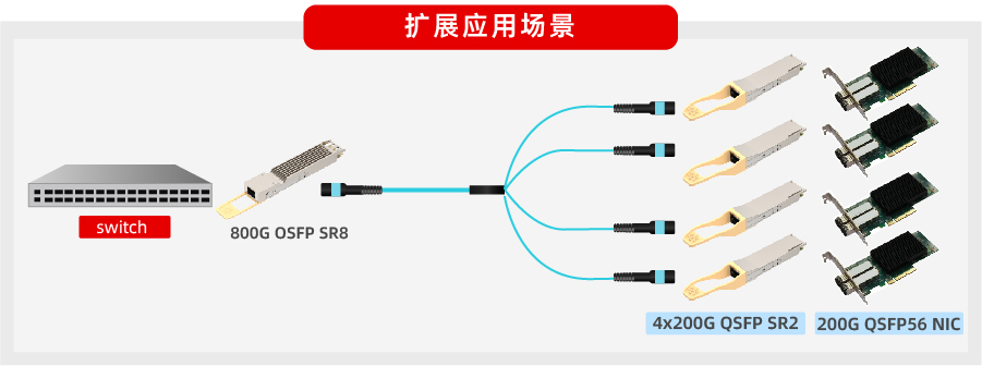 易飞扬推出200g qsfp56 sr2助力不同波特率数据中心互连互通插图3