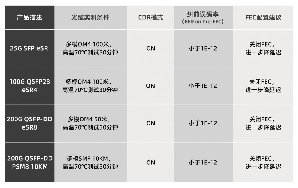 易飞扬低延迟光模块产品系列为客户带来纳秒使用价值插图2