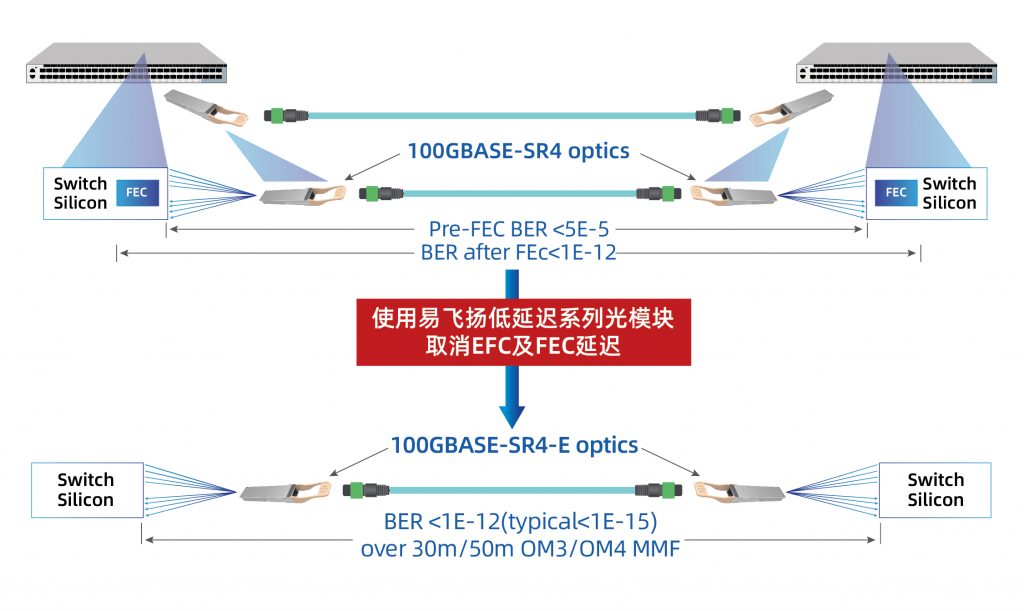 易飞扬低延迟光模块产品系列为客户带来纳秒使用价值插图1