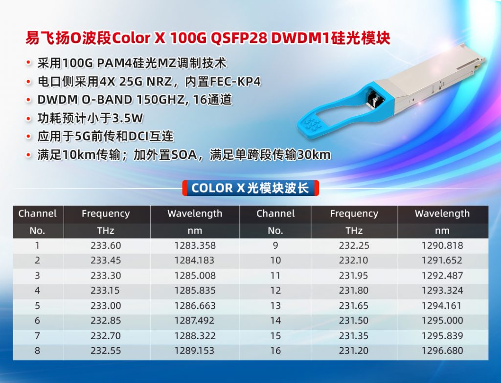 易飞扬推出o波段color x 100g qsfp28 dwdm1硅光模块插图 易飞扬推出o波段color x 100g qsfp28 dwdm1硅光模块插图