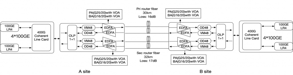 点对点单波400g dwdm相干传输应用方案介绍插图1