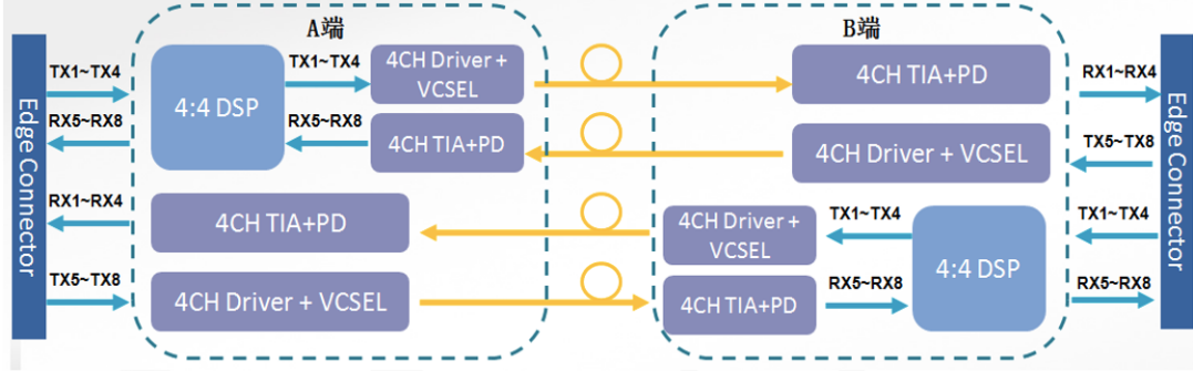 易飞扬推出800g hybird绿色光互连产品，ai&dc互连迎品类创新插图